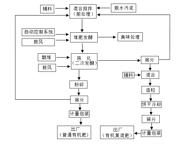 污泥好氧堆肥制作有機肥流程圖